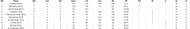 Duleep Trophy 2023 Most Runs List